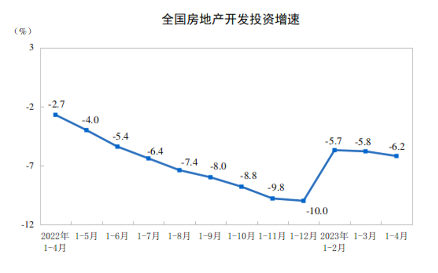 國家統計局公布前4月全國房地產市場基本情況！